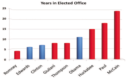 Years in Office Chart